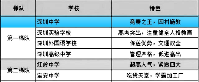 招清北博士硕士当老师，深圳最牛高中深圳中学的高考喜报来了