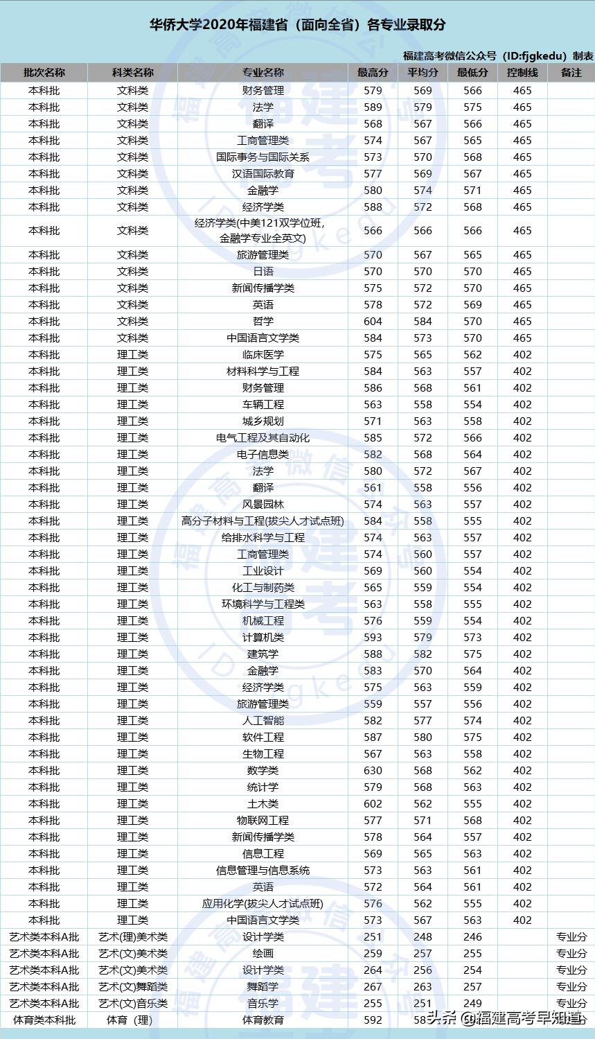 福建考生多少分能上华侨大学？5种报考方法都在这