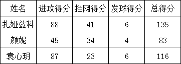 袁心玥本届世界杯的表现(女排世界杯袁心玥不负郎平6年的栽培，国际排联欠她一个最佳副攻)