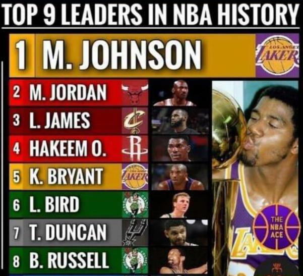 nba领导力有哪些（美媒评NBA最具领导力的9位球星，库里无缘上榜，邓肯仅排第七）