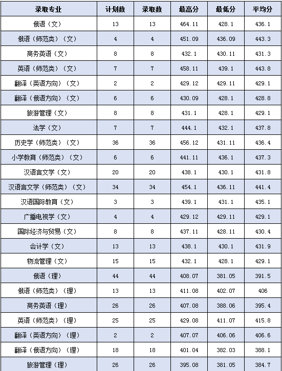 中国边境线上的大学——黑河学院2020年高招录取情况