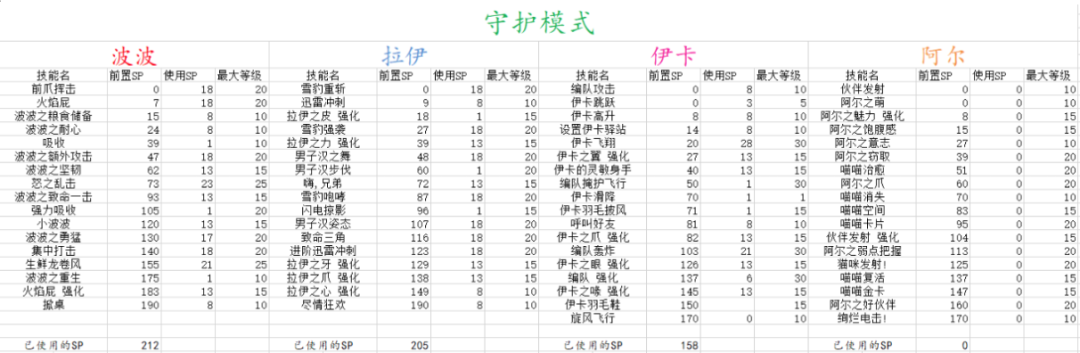 冒险岛职业攻略-林之灵篇