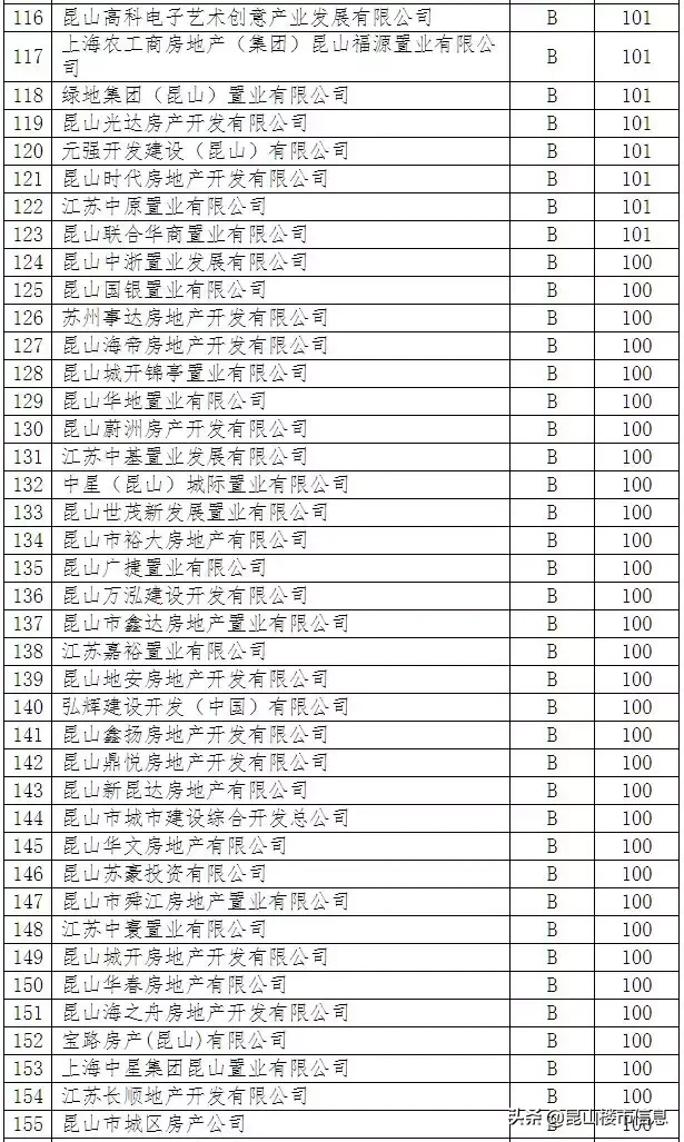 昆山房产开发商信用20家A级、15家D级！附完整版名单