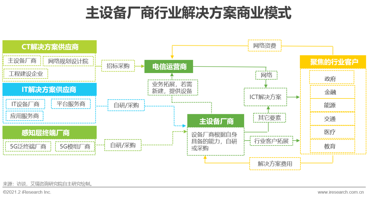 5G时代 | 2021年中国通信企业变革研究报告