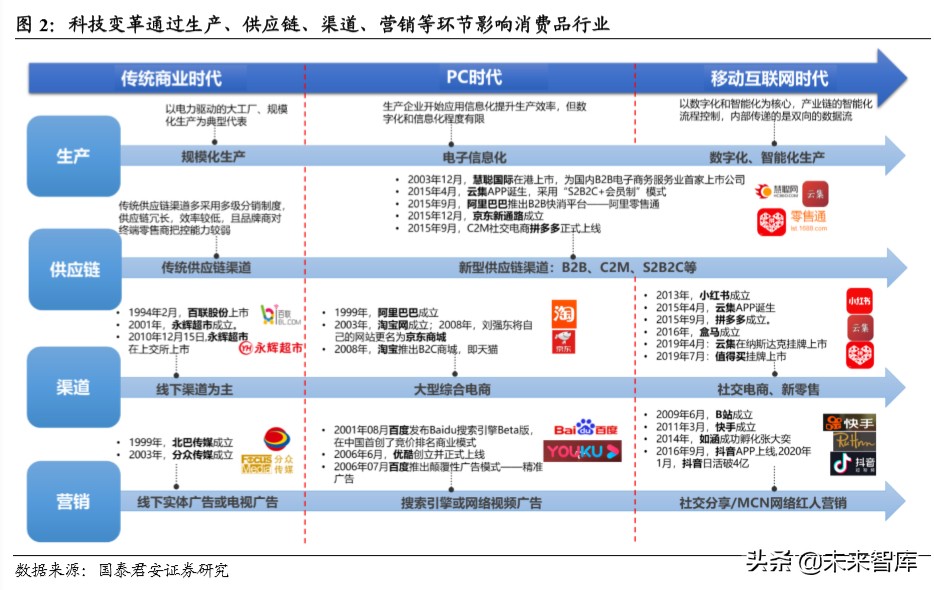 行业洞察：科技引爆消费变革，寻找未来十年投资机会