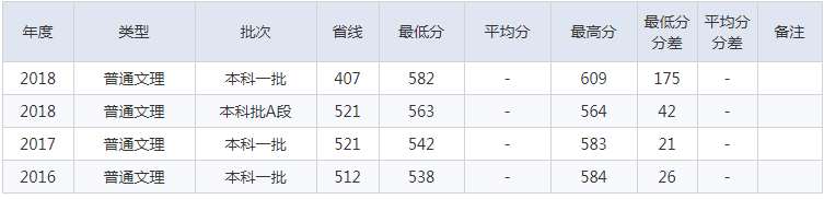 北京建筑大学2016-2018理科录取分数线