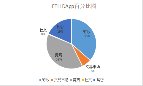 博彩类DApp排名第一？ETH与EOS谁才是公链之王？用户：无话可说