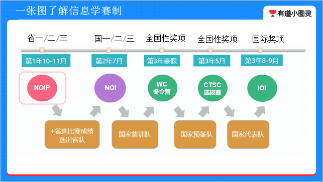 信息学奥赛备战全攻略 | NOIP介绍篇