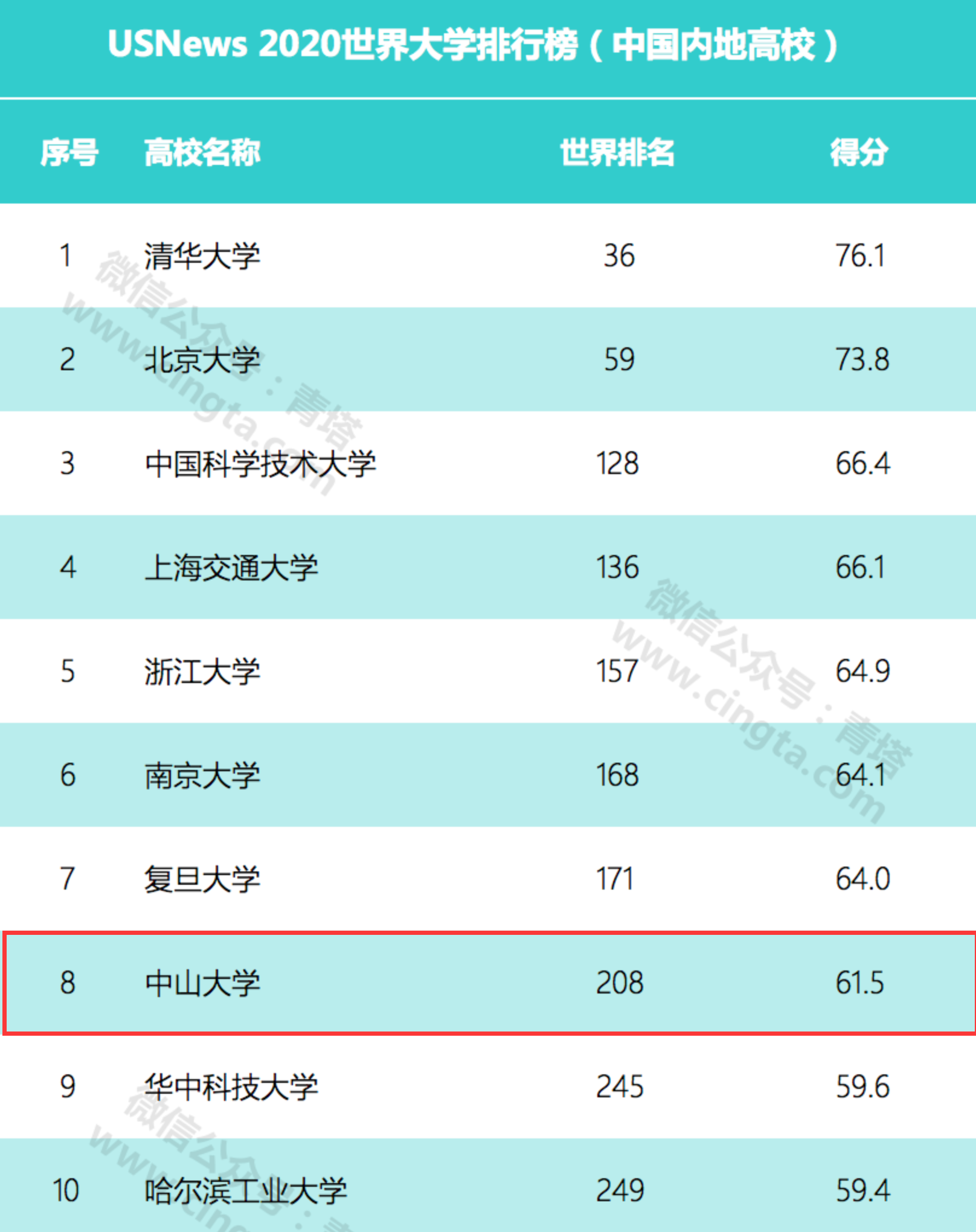 一校三地的中山大学，如愿以偿坐稳了全国前十