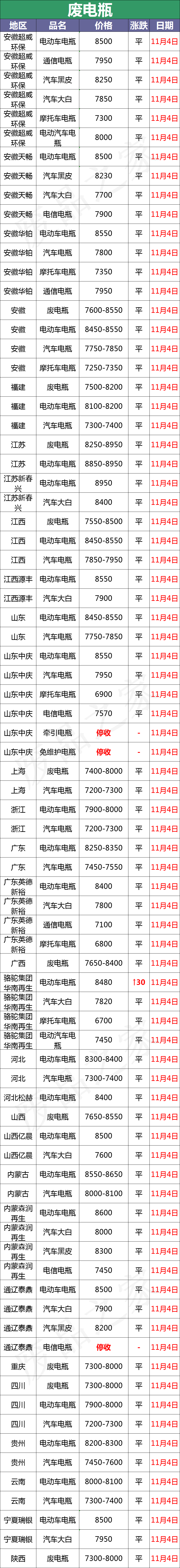 电瓶车电瓶多少钱一块（11月14日全国重点废电瓶企业参考价格汇总）