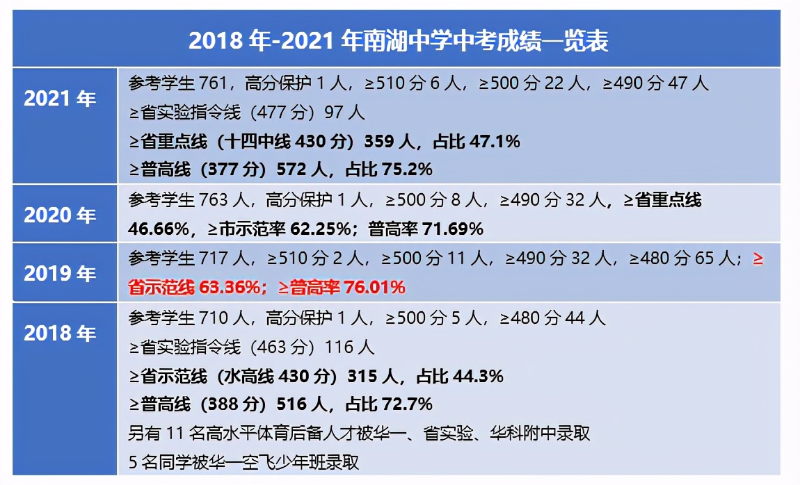 普高率高达75.2%，性价比之王——南湖中学