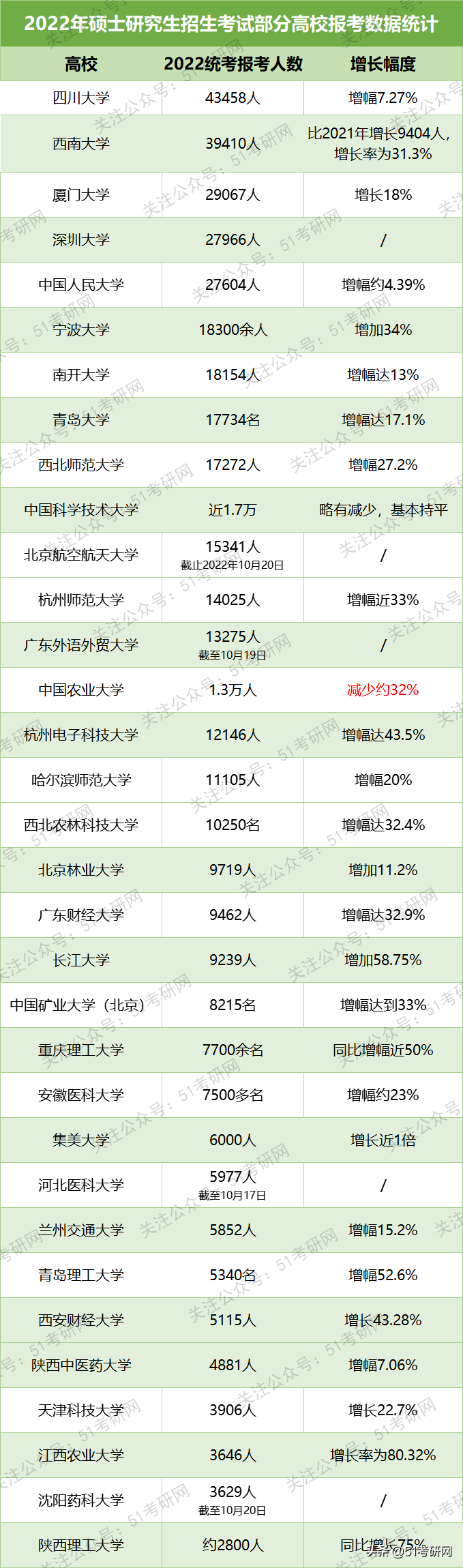 超4.6万人报考这所985！另一热门211增长9400余人，超3.9万人报考