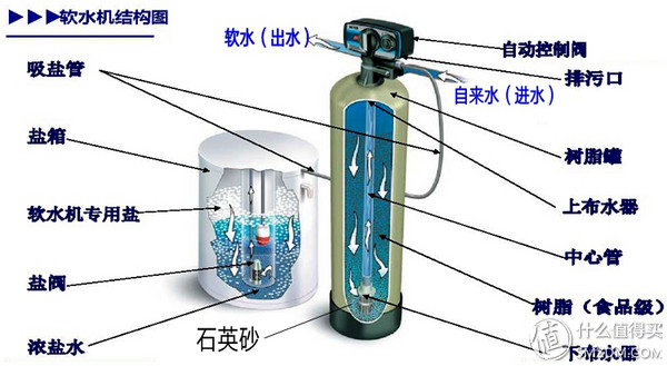 全屋中央凈水系統中家用軟水機選型安裝diy全紀錄