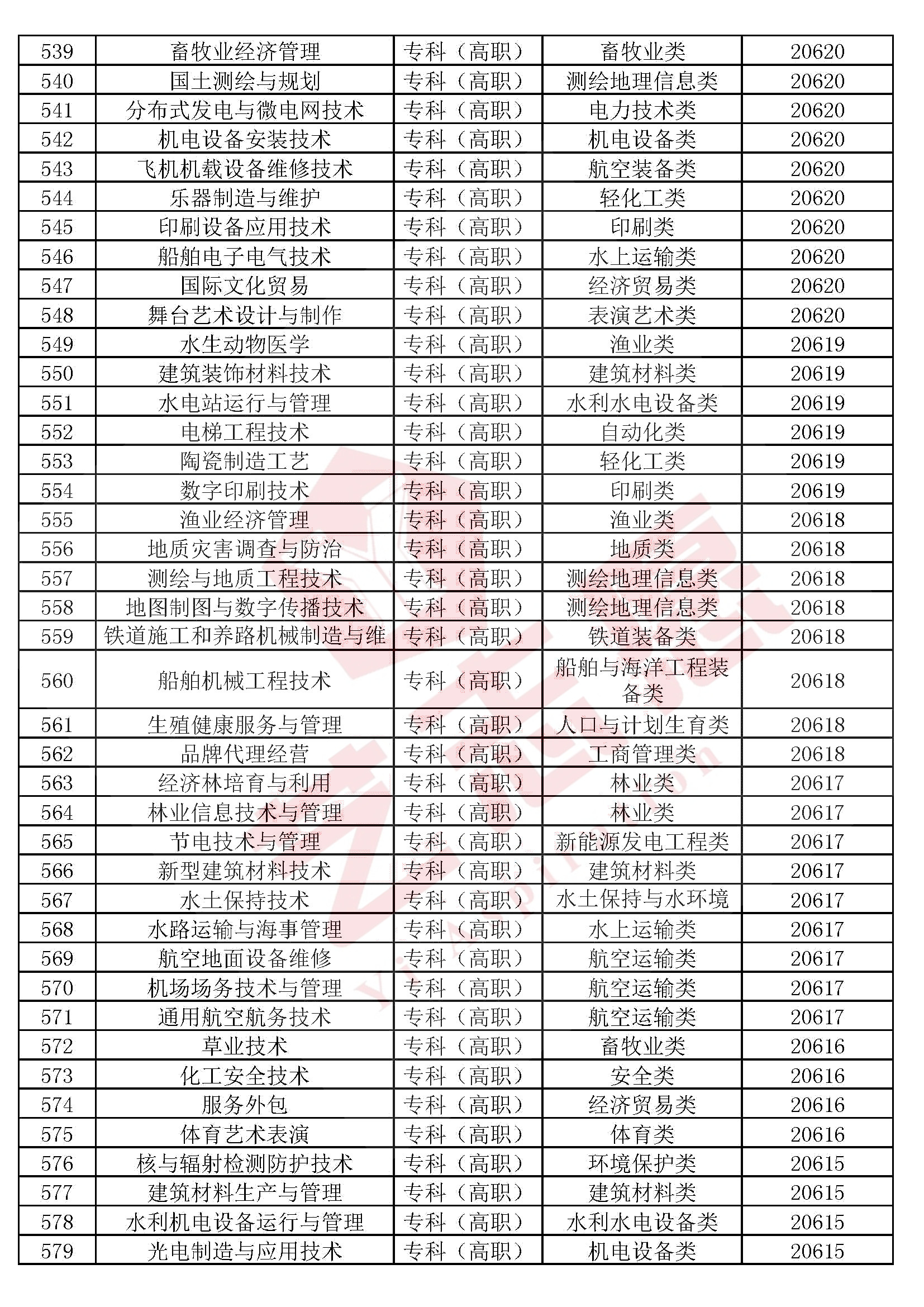 全国高校本科（专科）1300个专业民间排行榜，2020高考志愿必备