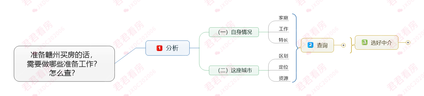 准备赣州买房的话，需要做哪些准备工作？怎么查？