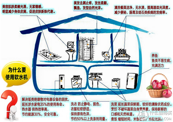 全屋中央净水系统中家用软水机选型安装diy全纪录