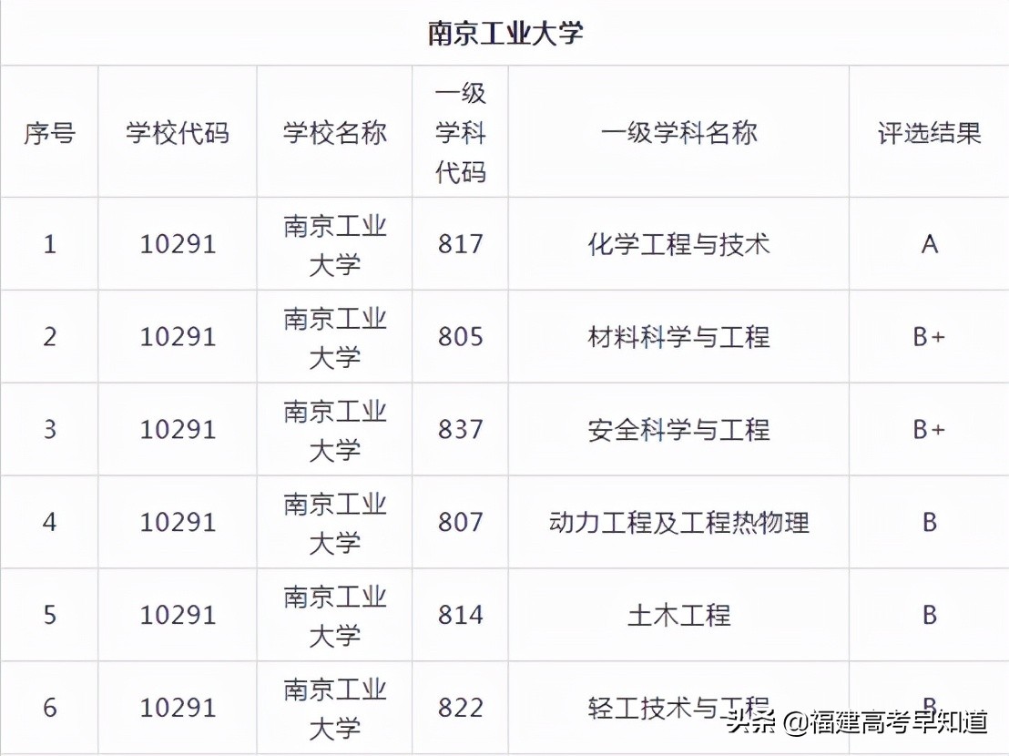 盘点8所实力雄厚却无缘211的大学，附2021年在福建省录取分