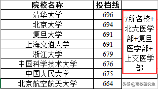 吉林部分985高校投档线出炉，兰大超吉大，西交、中南滑档