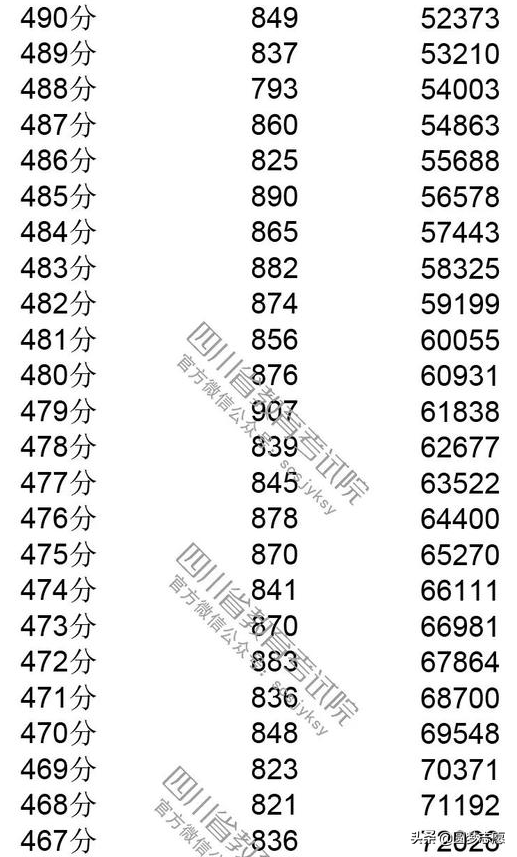 2019四川高考分数线，一分一段表