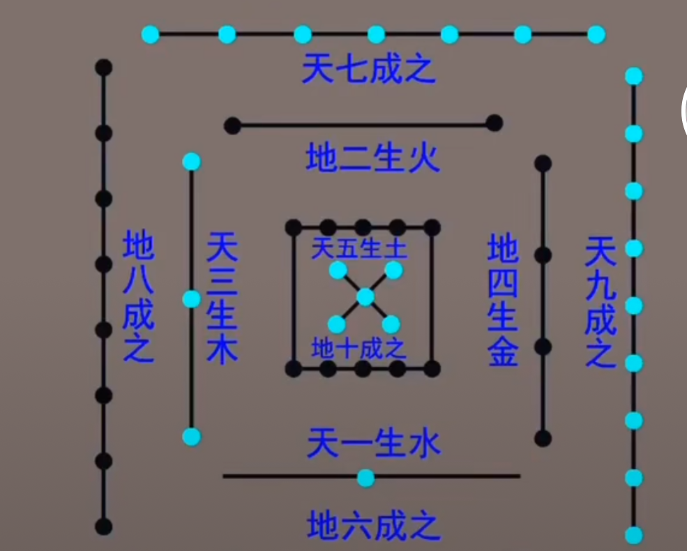 河图洛书先天后天之理