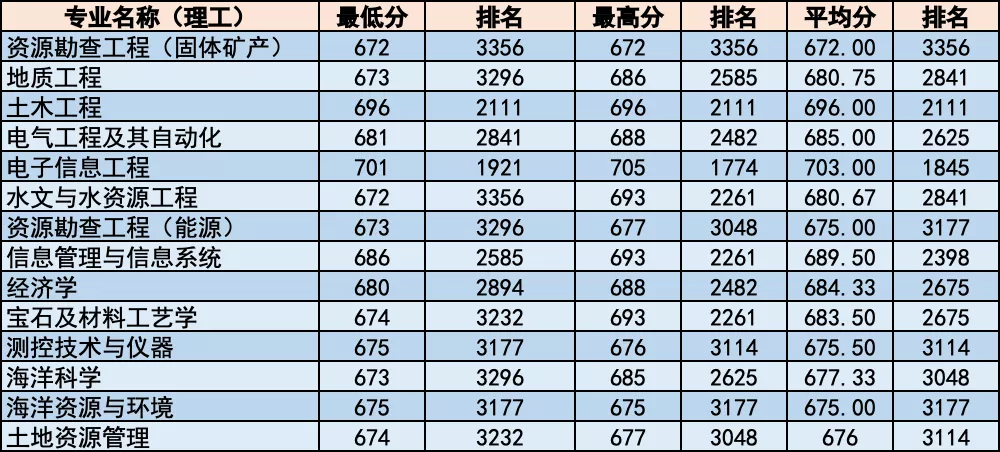 简章｜中国地质大学北京2020年招生章程！附各省分专业录取统计