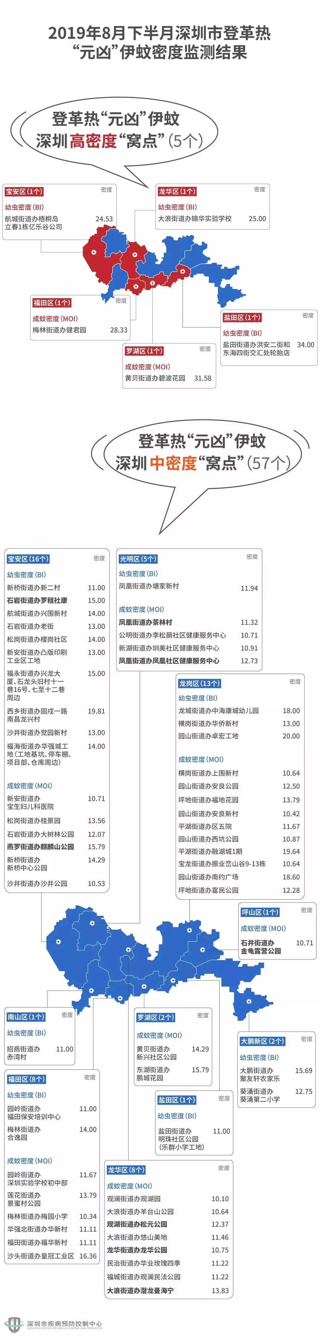 家长注意！深圳5所学校上榜！登革热最爱的“蚊子窝”是这里