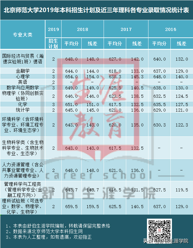 每日一校 | 北京师范大学2019年专业排行榜！多少分能上？
