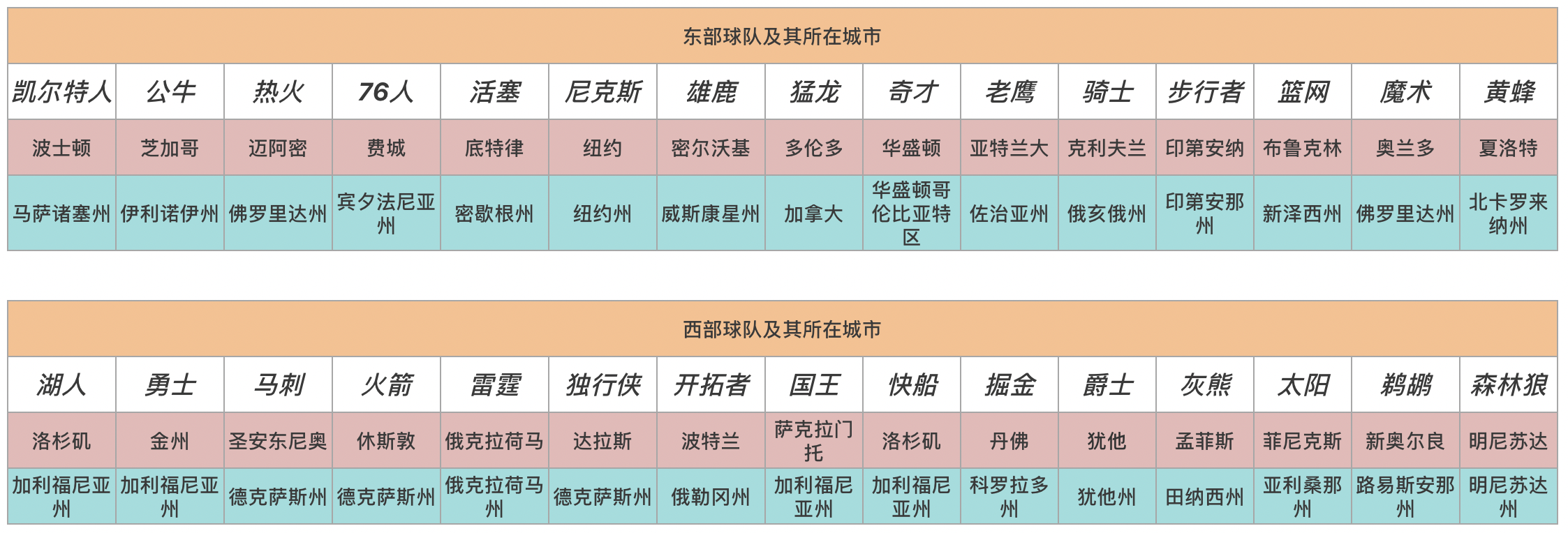 nba各球队都在哪些州(NBA球队的划分)