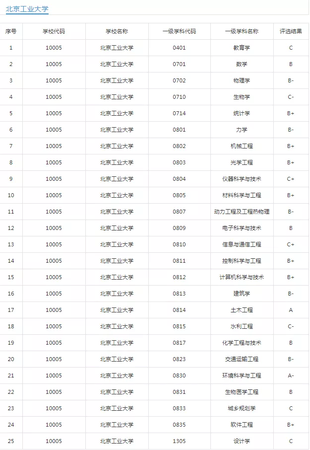 这10所特别好考的帝都211，建议报