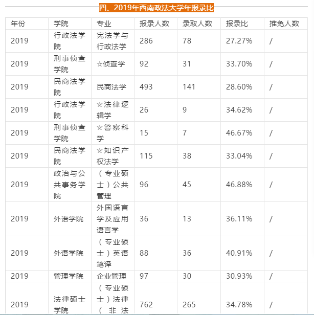 报录比|| 西南政法大学