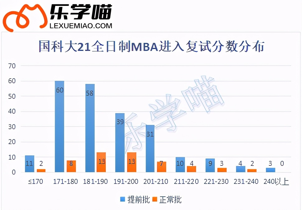 在职考生优势院校：国科大MBA，复试通过率接近100%