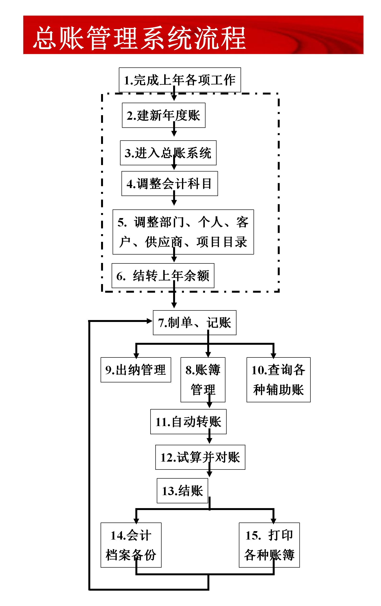 28张流程图，让你清楚财务软件都该怎么做！流程全面思路清晰