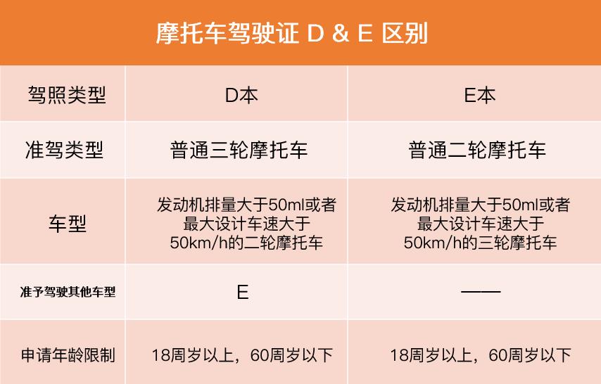 摩托车D本、E本究竟考哪个？看完这篇不再纠结