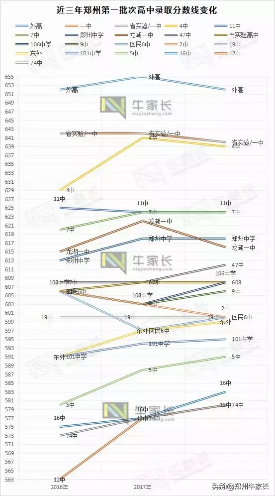 2016-2018年郑州批次高中录取分数线解析