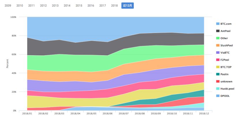 “创世”十年 矿池争霸