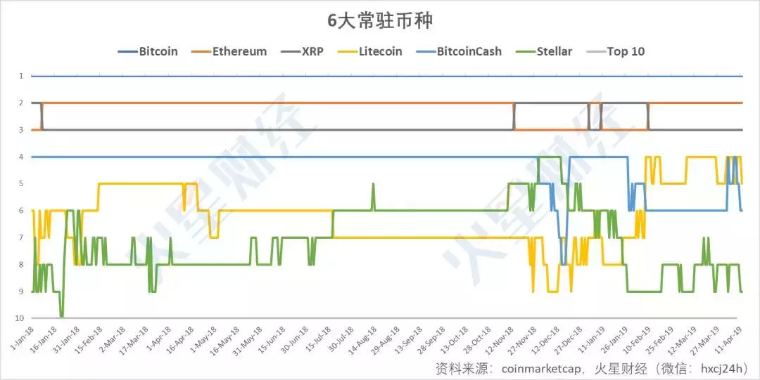 加密货币Top10洗牌史：6大币种全勤，BNB成最大黑马（附走势图）