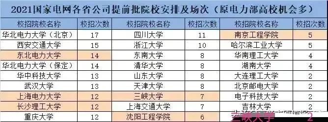 上海电力大学是211吗（2021年最好进国家电网的电力大学）