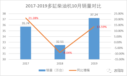 10月柴油机同比增长13.6%！潍柴发动机份额增长、解放动力上榜
