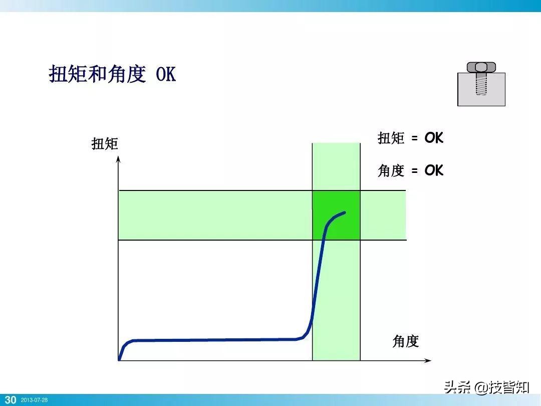 一颗螺栓引发的事故！专业知识告诉你螺栓怎么才算拧紧了