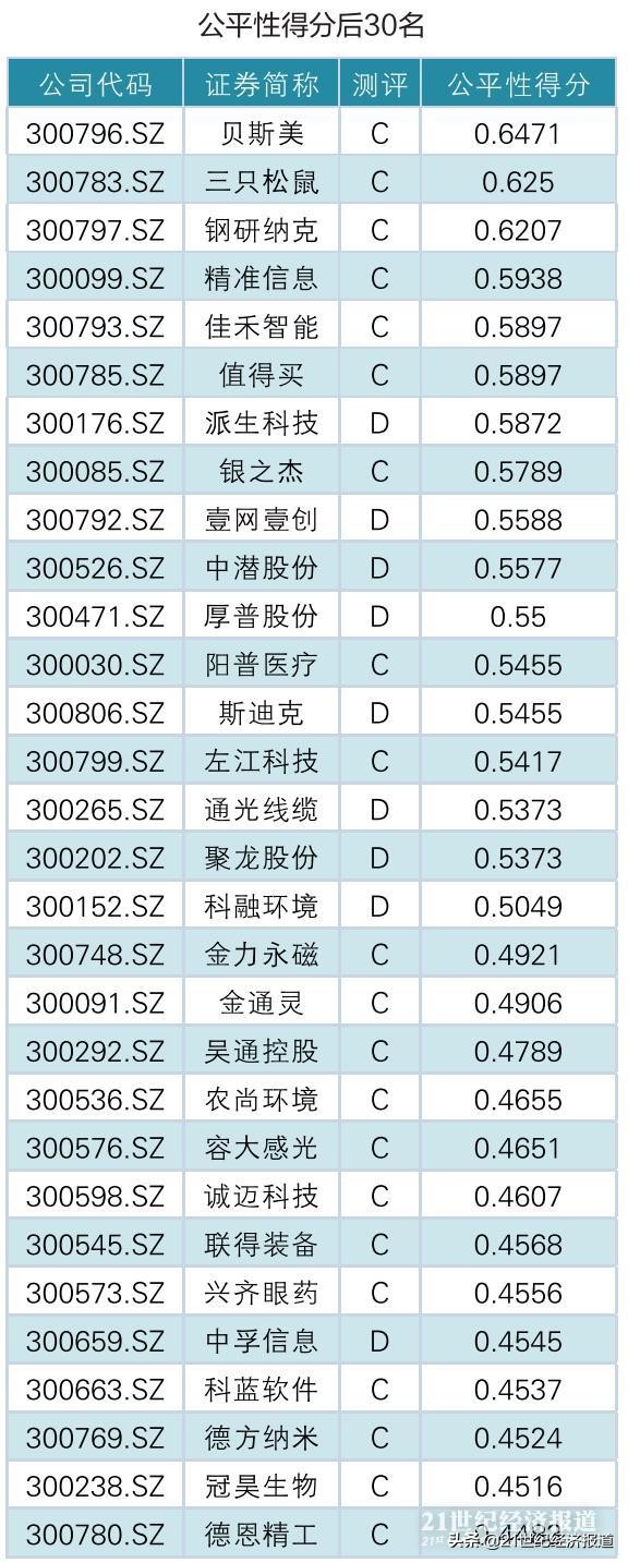 2020创业板公司信息披露质量测评报告