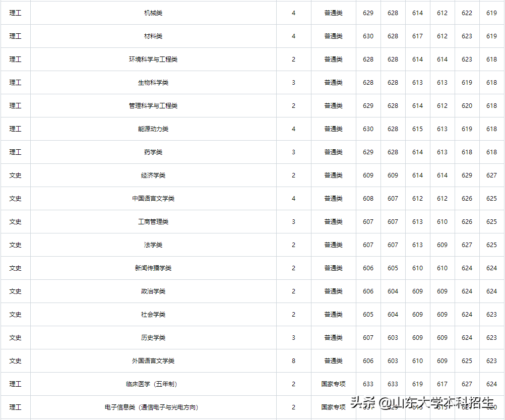 刚刚！2021山东省高考分数线公布！内附山东大学近三年录取分数！