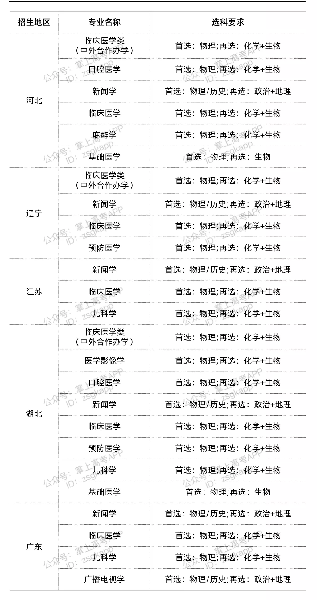想要上好大学必选“物化生”？这些专业选科要求极为严格