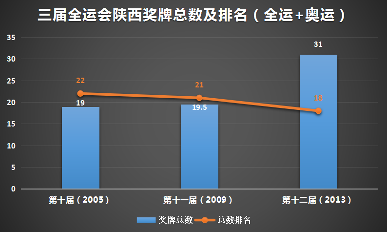 陕西全运会金牌什么样(不敢想像！历届全运会陕西奖牌数平均都在20名以后，有一次竟是倒数第一)