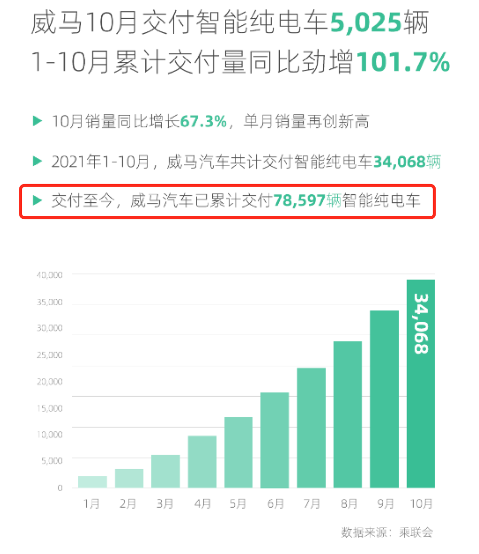 造车新势力排名更新：小鹏汽车连续2个月破万，蔚来汽车掉队？