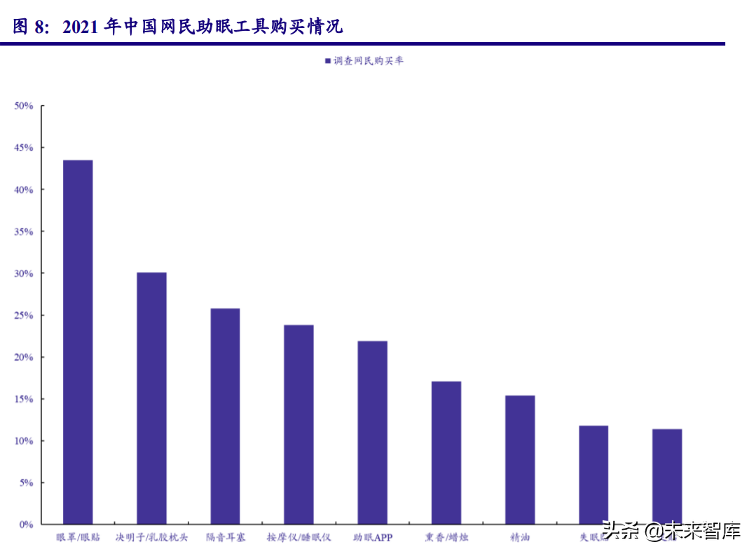 睡眠健康行业研究报告：助眠需求日益增长，睡眠经济市场广阔