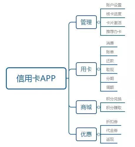 咨询专栏丨信用卡App运营中的数据分析