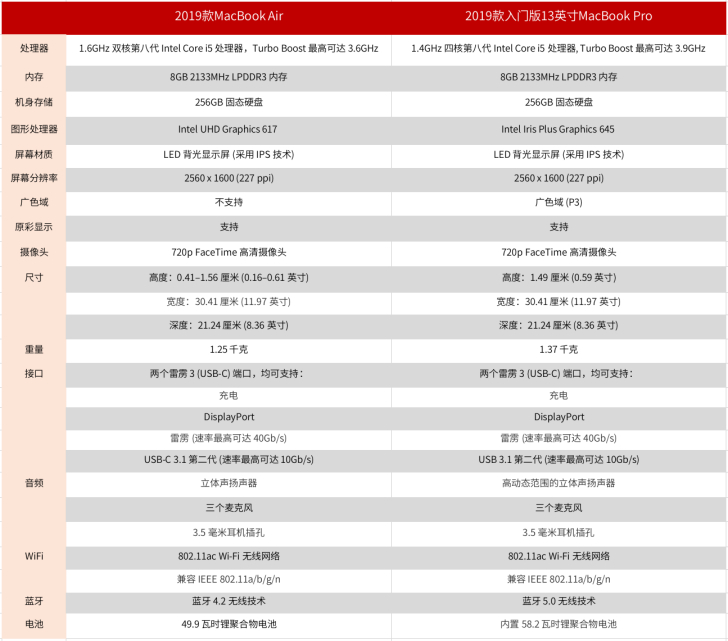 2019款苹果MacBook Air/Pro体验评测：升级不大，诱惑不小