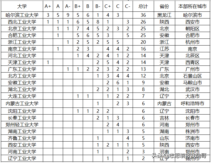 国内最厉害的工业大学，除了985、211，这所双非大学最强