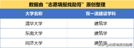 建筑老八校，仅3所大学的建筑学入选“双一流”，天津大学惜败