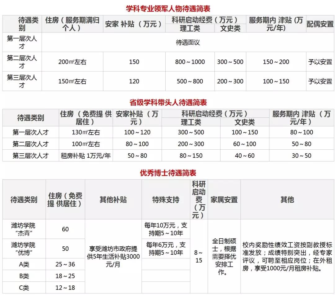 潍坊学院2020年诚聘海内外高层次人才启事